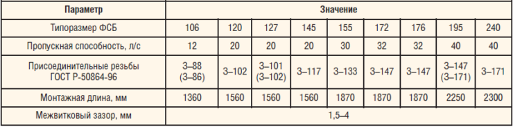 Таблица 6. Технические характеристики фильтра самоочищающегося бурового ФСБ