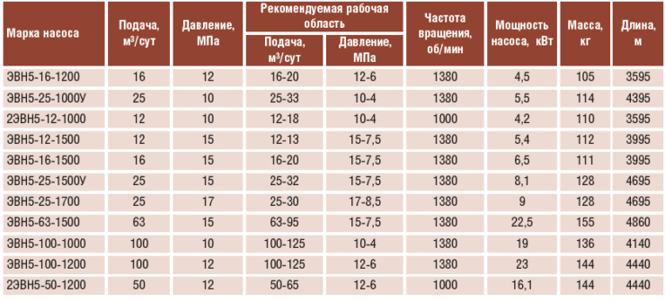Таблица 1. Технические характеристики насосов типа ЭВН