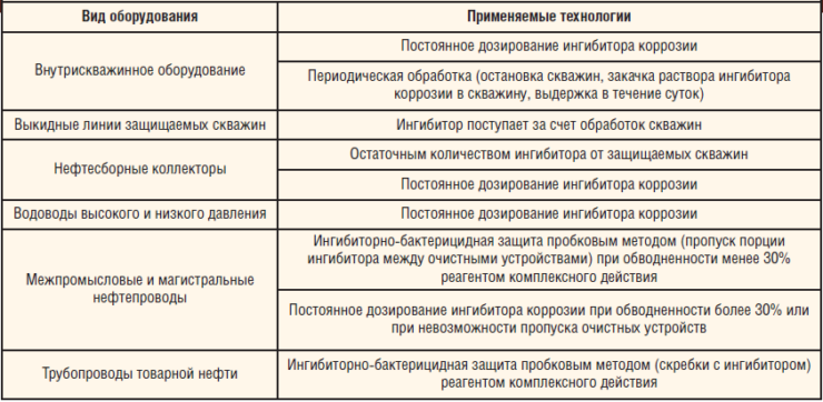 Таблица 3. Технологии ингибиторной защиты ВСО и трубопроводов от коррозии в ТПП «ЛУКОЙЛ-Усинскнефтегаз»