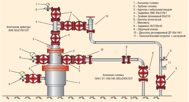 Типовая схема оборудования устья скважин при использовании УЭДН