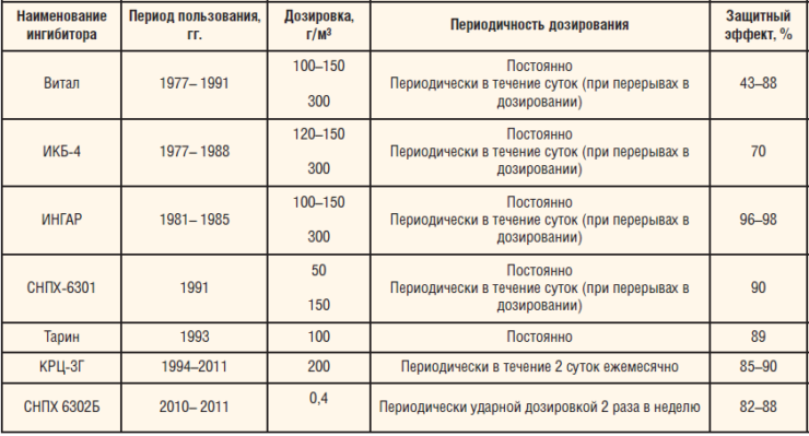 Таблица 2. Виды ингибиторов, использовавшиеся в РУП «Производственное объединение «Белоруснефть»