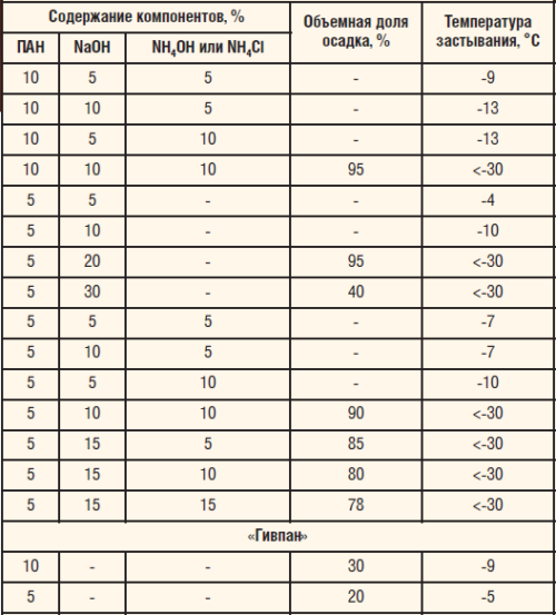 Таблица 1. Влияние соотношения реагентов на температуру застывания и осадкогелеобразующие свойства полимерной композиции