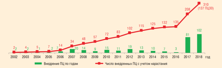 Динамика внедрения ПЦ на скважинах НГДУ «Ямашнефть», 2002-2018 гг.