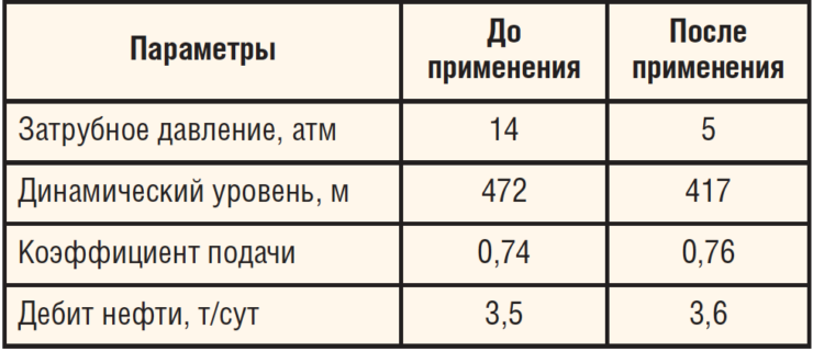 Результаты применения УРС на скважине НГДУ «Ямашнефть»