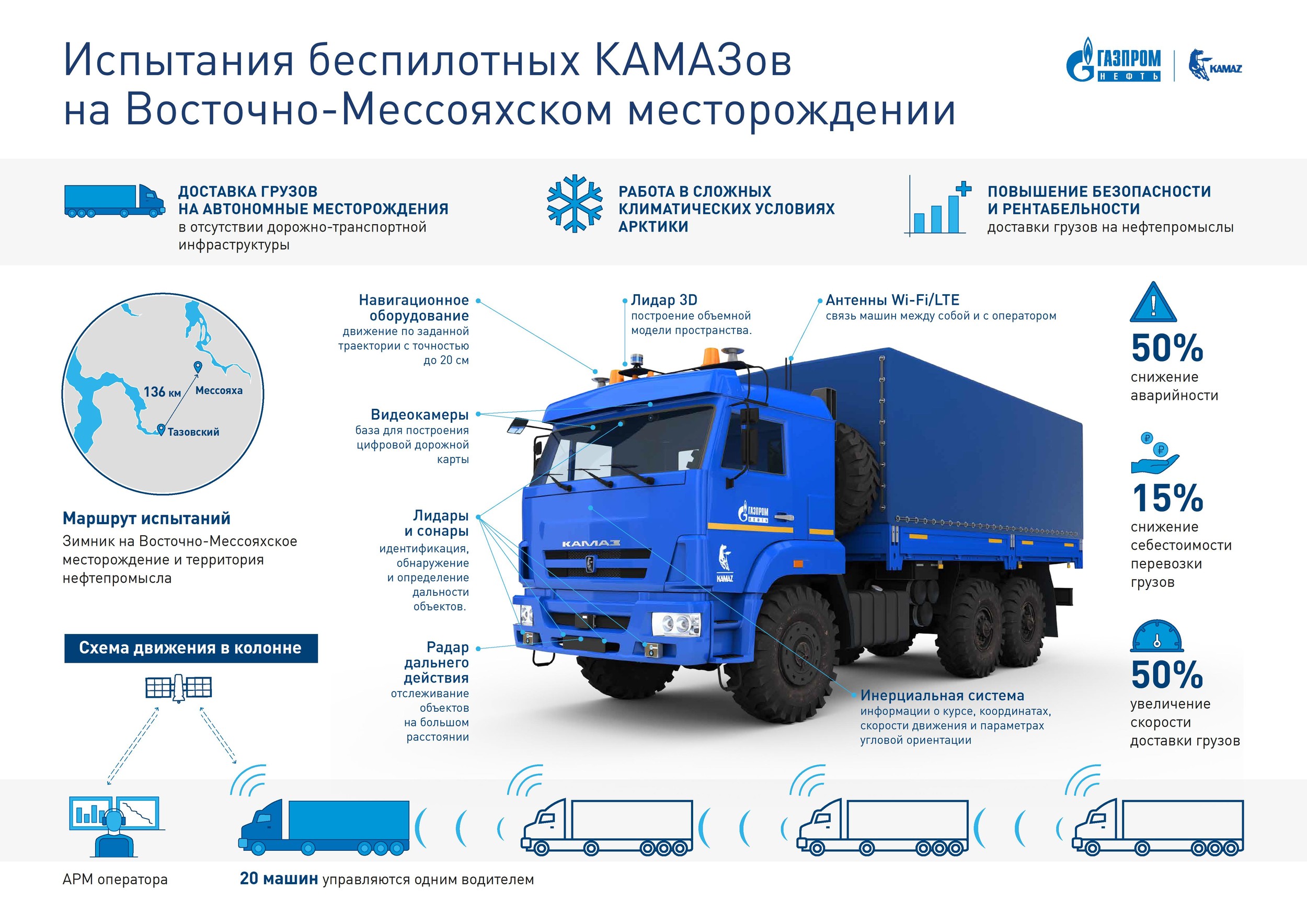 Газпром нефть» провела испытания беспилотных грузовых автомобилей в Арктике  - Инженерная практика