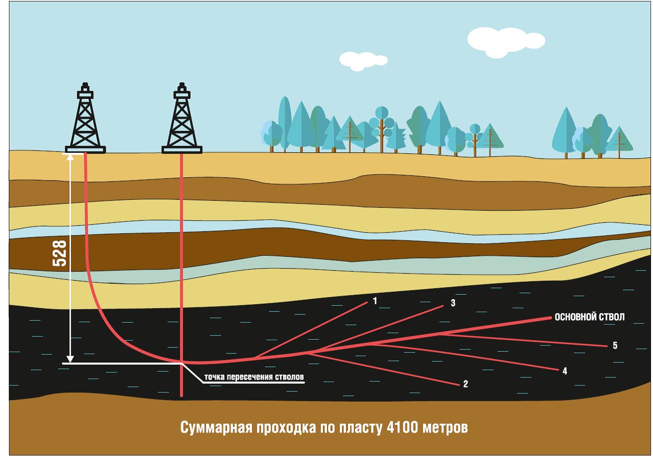 Газпром недра» завершило строительство первой в России уникальной системы  скважин в Кузбассе - Инженерная практика