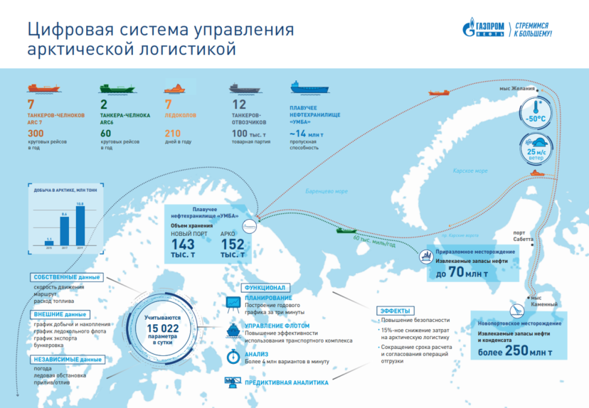 Газпром нефть бонусная карта