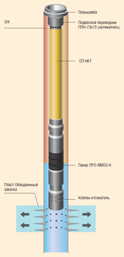 Для чего применяется колонна насосно компрессорных труб при добыче нефти или газа